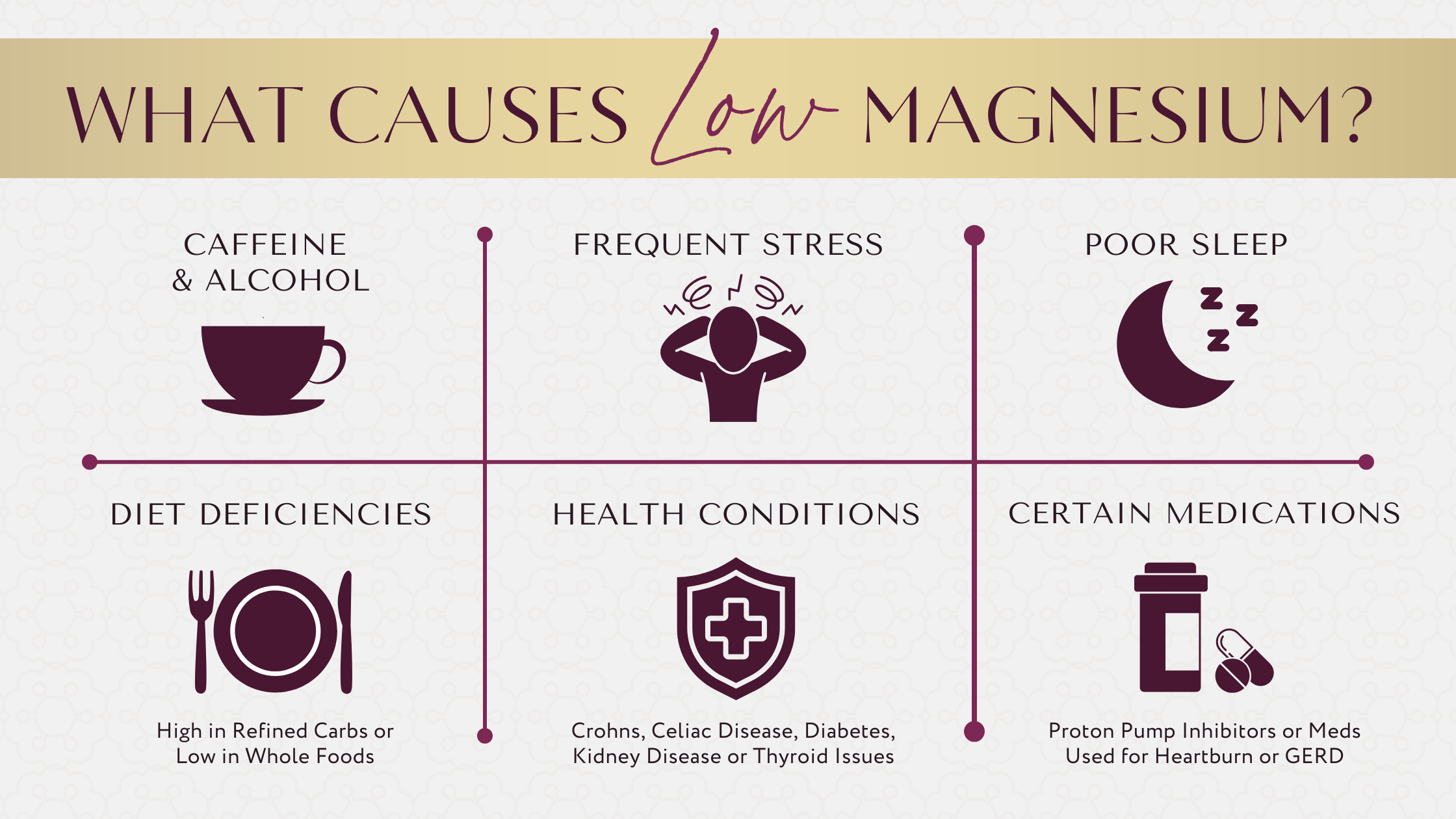 Infographic showing common causes of low magnesium, including caffeine and alcohol, frequent stress, poor sleep, diet deficiencies, health conditions, and certain medications.